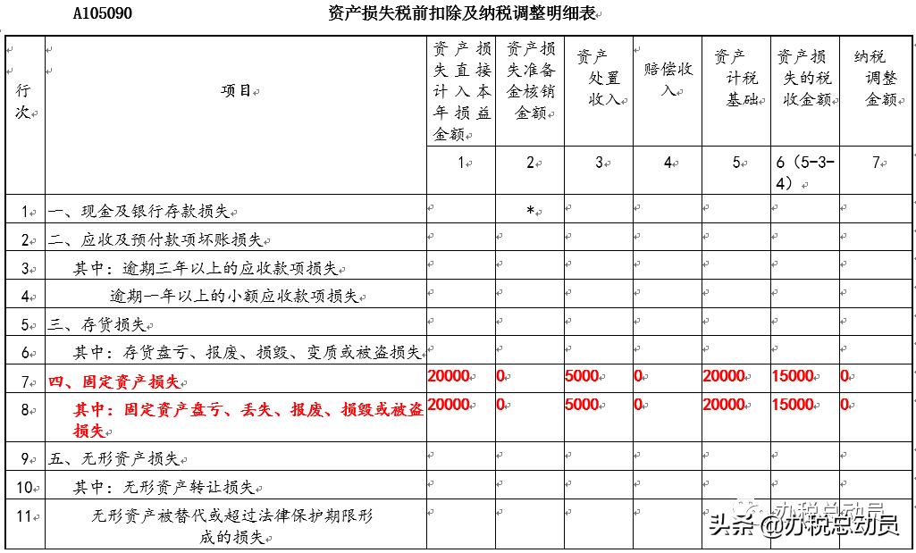 资产损失如何申报,实务中的资产损失