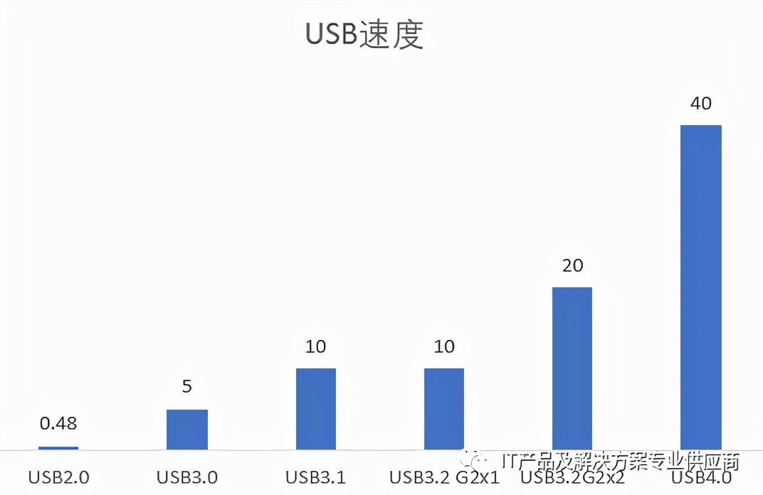电脑前面usb口和主板usb传输速度,怎么测电脑usb接口的传输速度