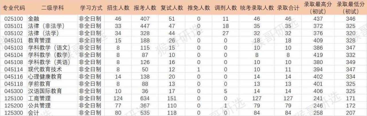 深圳大学考研报考难度如何？专业招录情况一文全览