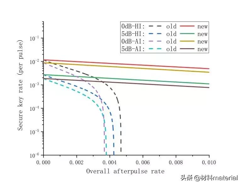 量子密码技术的发展前景,量子密码安全性最新结果