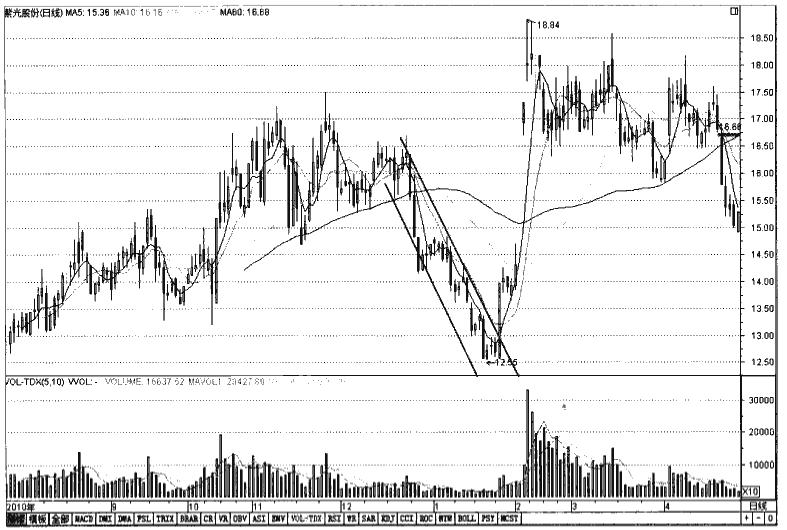 怎么判断一个股票是否有庄,怎么判断一个股有没有庄