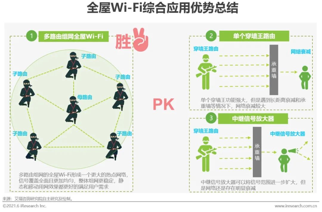 全屋wi-fi市场普及率,全屋wi-fi产品未来发展的发力点