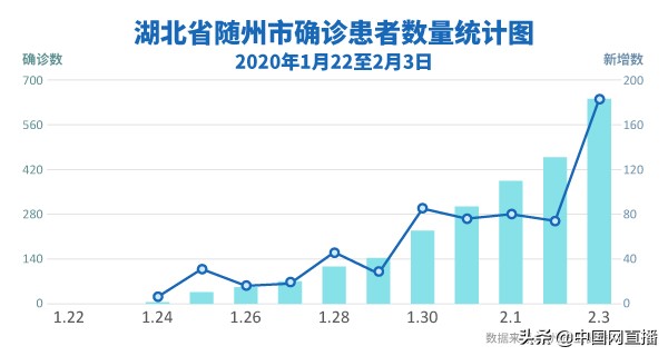 确诊人数1天增4成,全市仅1家三甲医院,随州告急!