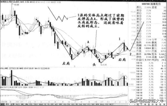 头肩底形态是底部反转形态,股市中头肩底形态的实战技巧