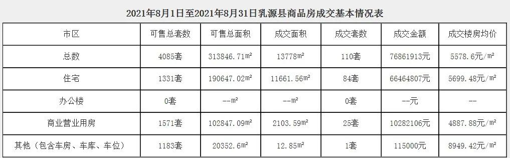 最近曲江楼市,韶关市曲江区8月商品房网签价格