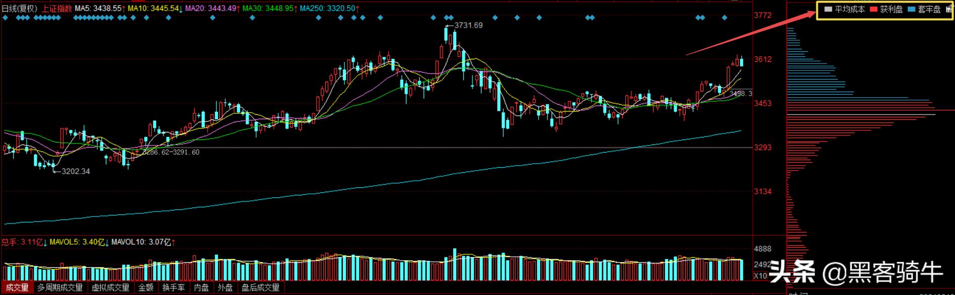 股票的技术指标分析,股票入门看懂股票常用的五大指标