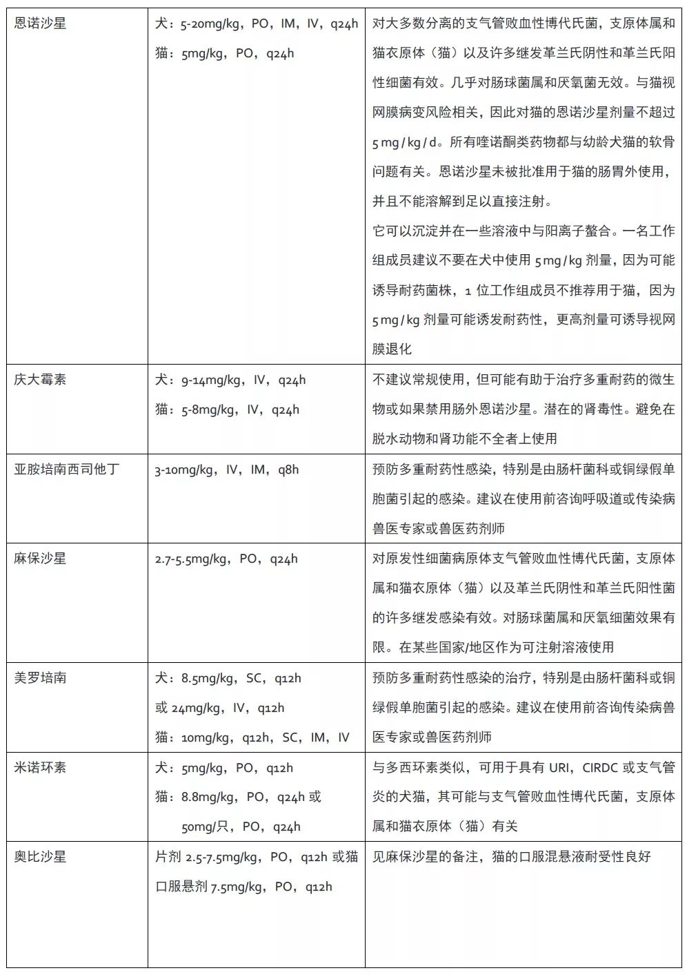 犬猫怎么用抗生素,治疗猫犬的药和针剂
