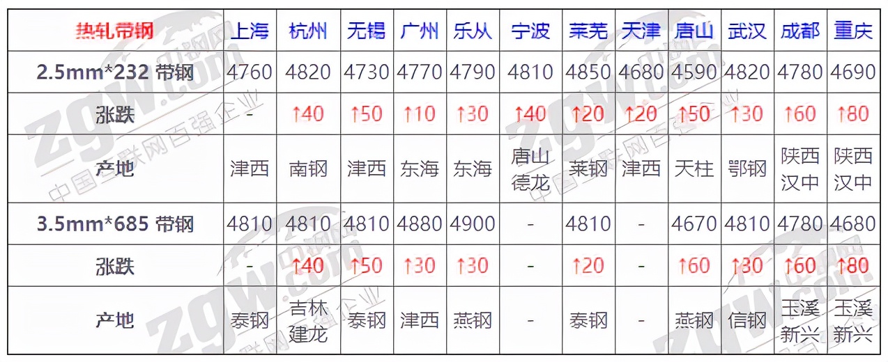 钢材多少钱一吨2021年11月价格,11月22日铜价格行情