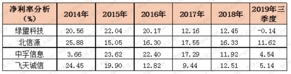 2019年股价暴涨超2倍，嘉实基金重仓：中孚信息在行业内处于何位？