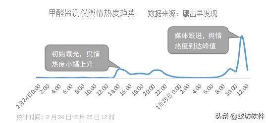甲醛检测骗人手段,网红甲醛检测曝光