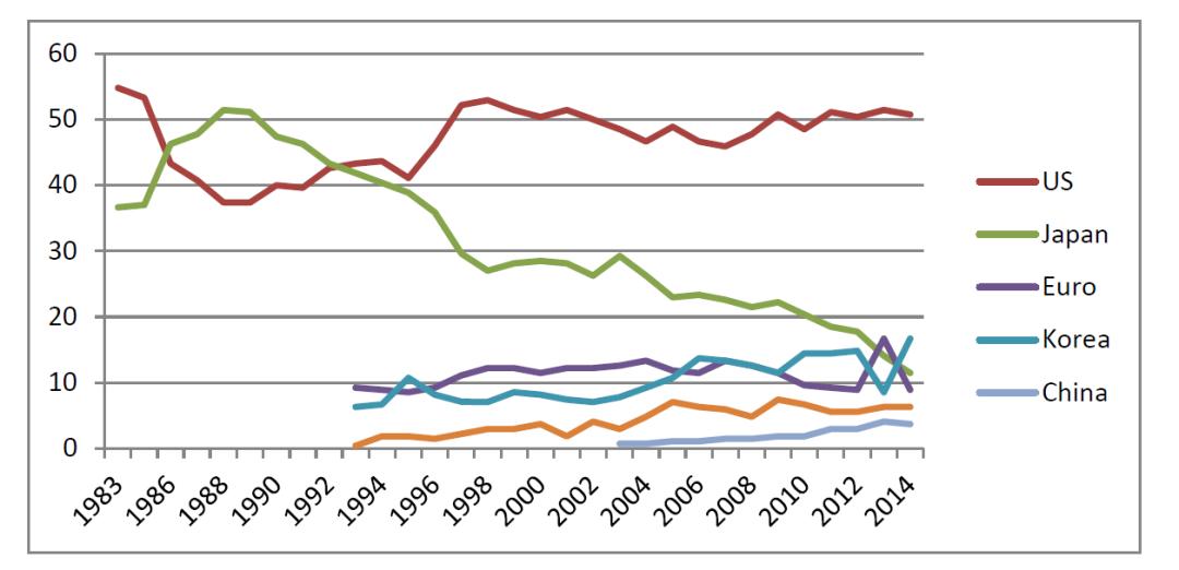 日美关系和中日关系,日美关系
