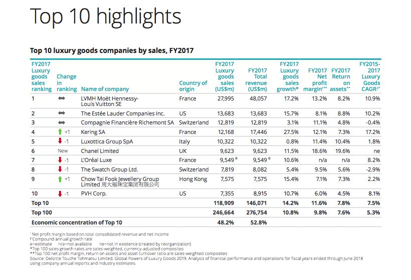 周大福全球十大品牌排名,周大福全球十强