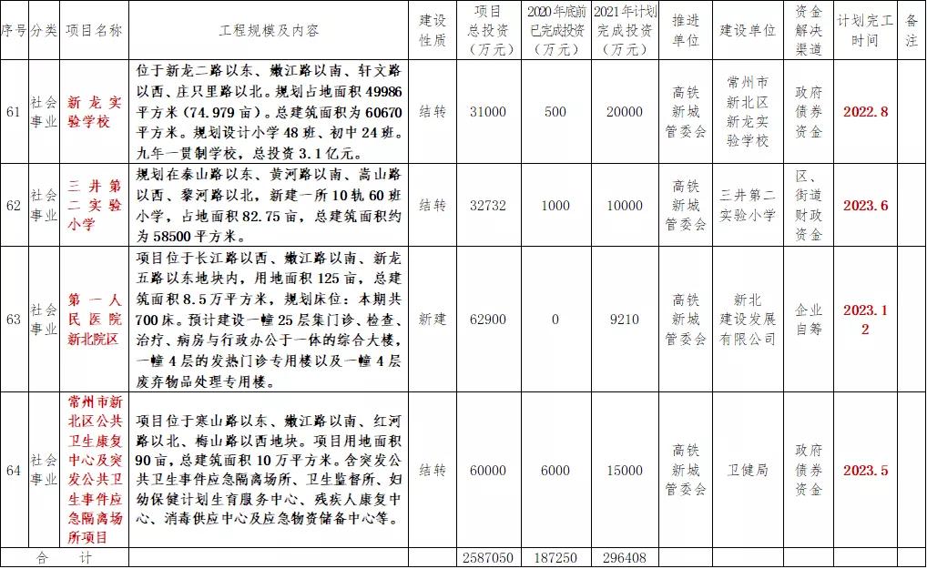 二选一，常柴厂or薛家？高铁新城常州医学中心最终选址敲定