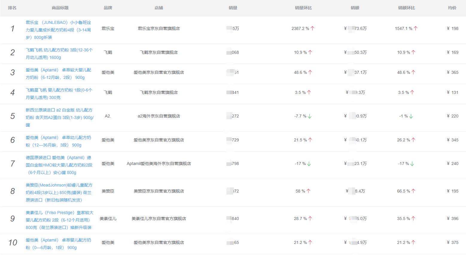 京东6月份排行榜奶粉,目前婴儿奶粉销量排行