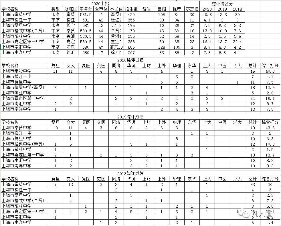 上海高中综合素质评价,上海高中近三年综评