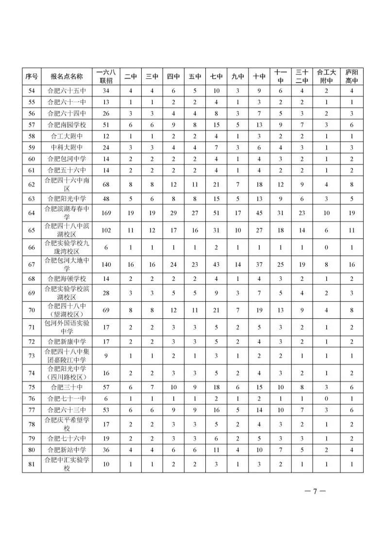想考合肥一中、六中、八中的注意了,今年一六八联招5640人