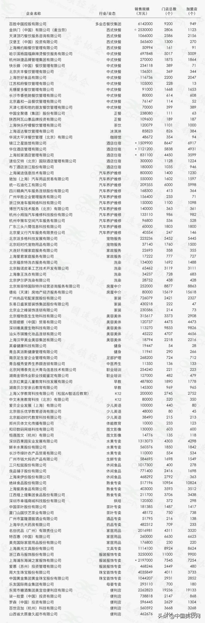 3300+店、31亿+，植物医生成特许连锁百强唯一日化美妆品牌