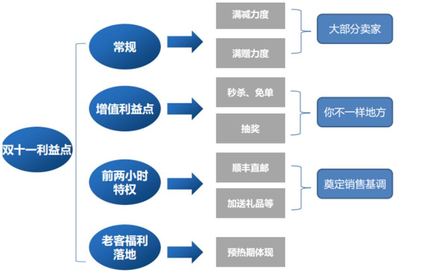 万字分享双十一布局赛马玩法及未参加双11的卖家如何布局店铺策略