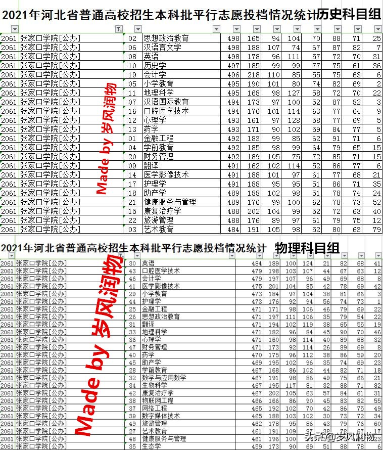河北张家口学院临床专业有本科吗,张家口学院医学院包括什么