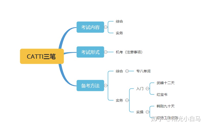 零基础备考catti要多久,catti三笔零基础如何备考