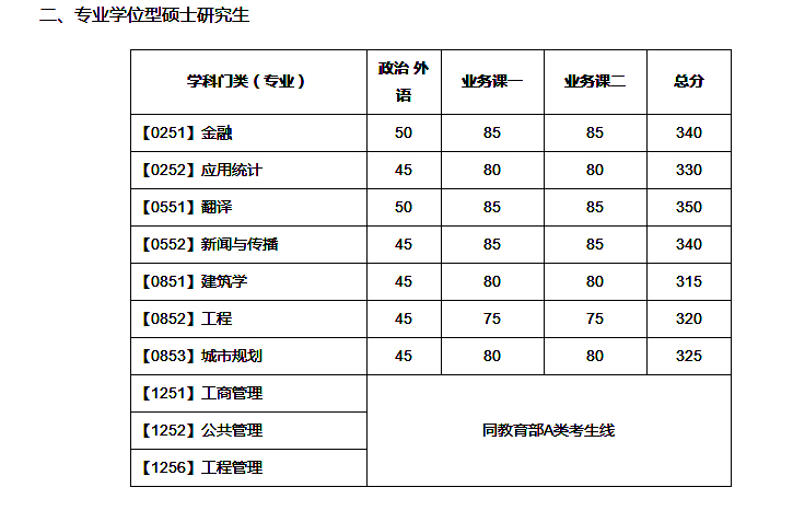 四大工学院之一，大连理工大学近三年考研复试线分析？