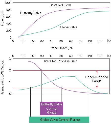 pid算法和pid自整定算法,如何根据趋势调整pid