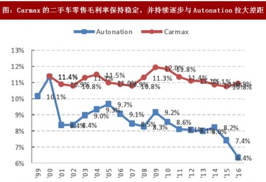 高端二手车市场怎样经营,二手车市场发展前景如何