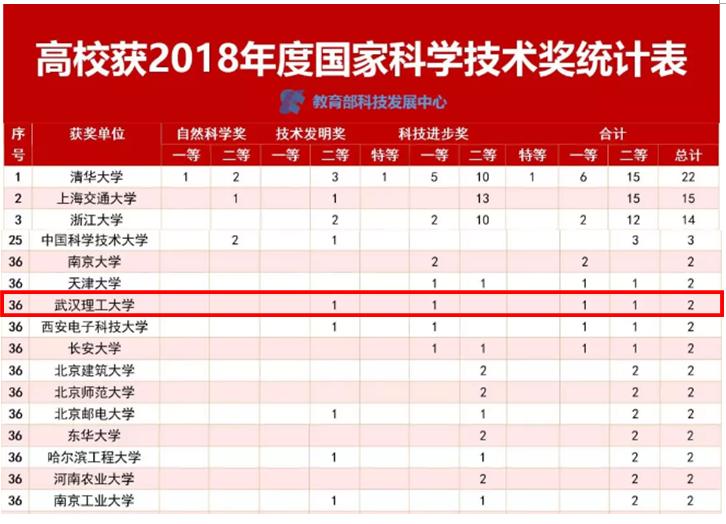 武汉理工大学实力如何？这8个权威榜单给你答案！