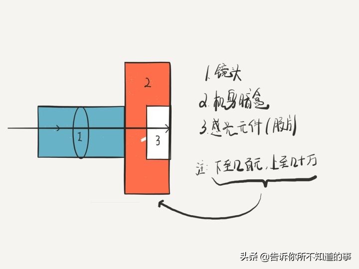 微单相机入门款推荐千元,微单相机入门推荐2020