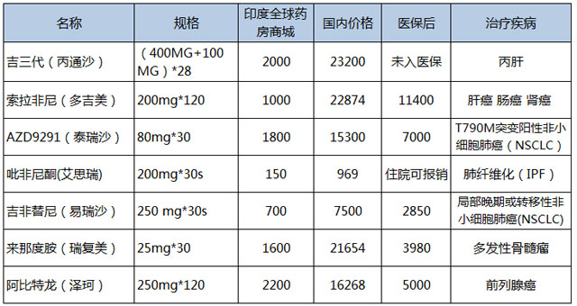 印度靶向药药厂有多少,印度靶向药2023价格