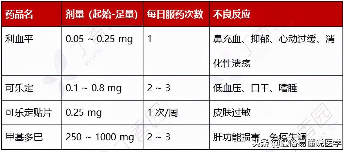 降压药怎么选看这张图表就够了,一图看懂6种降压药