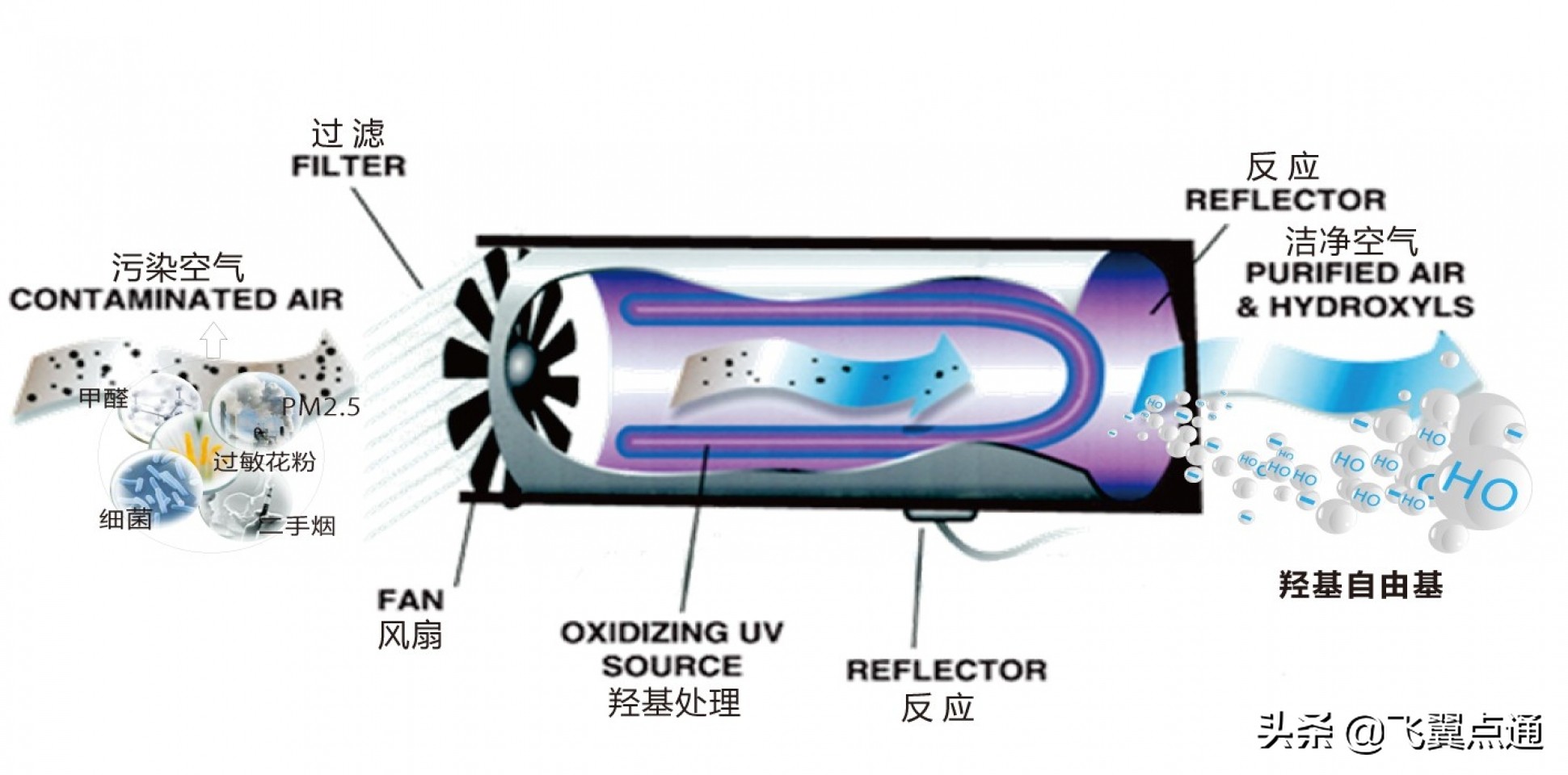 羟基自由基空气净化设备,空气净化六大技术原理解析