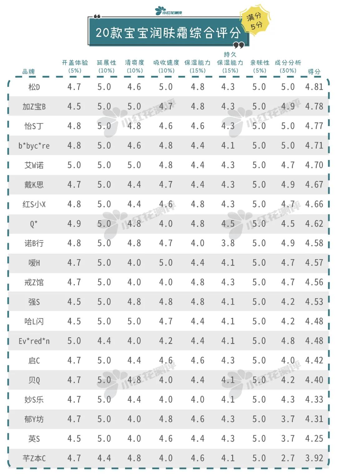新生儿润肤露测评,婴儿润肤霜艾维诺测评