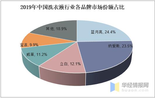 洗衣液行业发展前景,洗衣液行业的发展前景