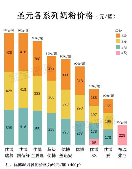 圣元9大系列奶粉评测：评分高的三款却没有通过配方注册！