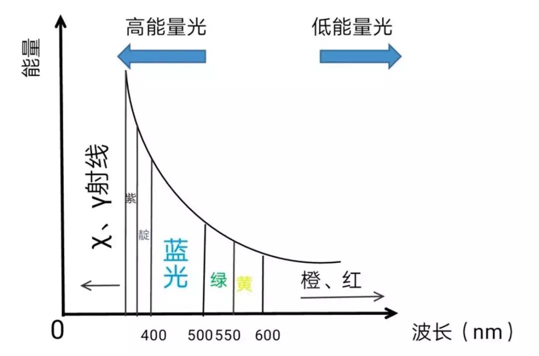 白炽灯和led对眼睛哪个危害高,蓝光led灯对眼睛有伤害吗