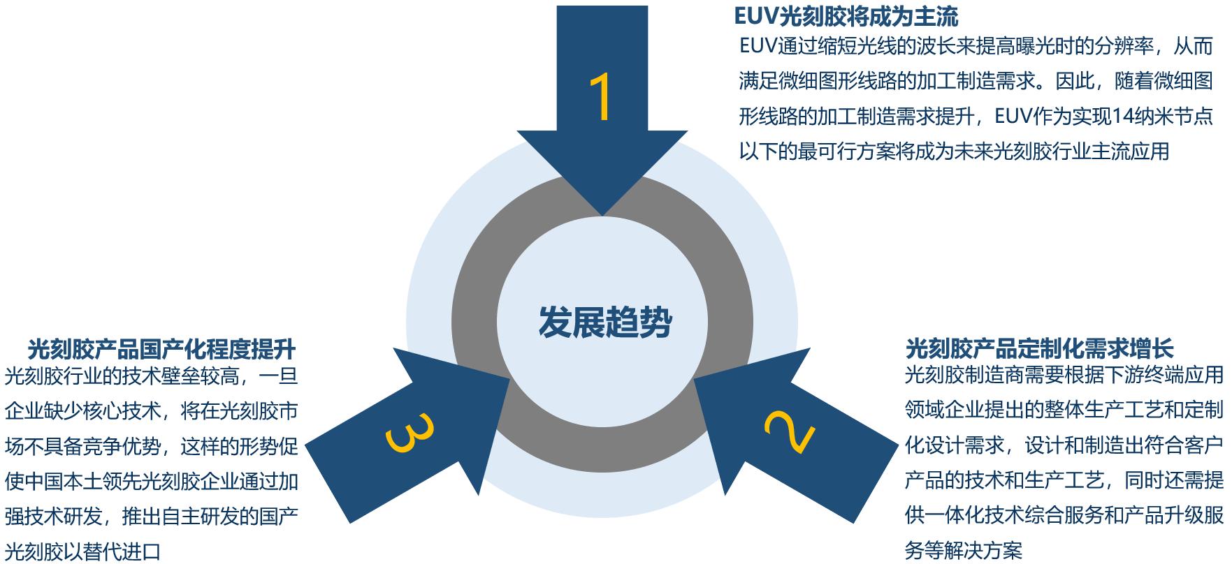 光刻胶国内自主研发,光刻胶国产替代加速再引投资热潮