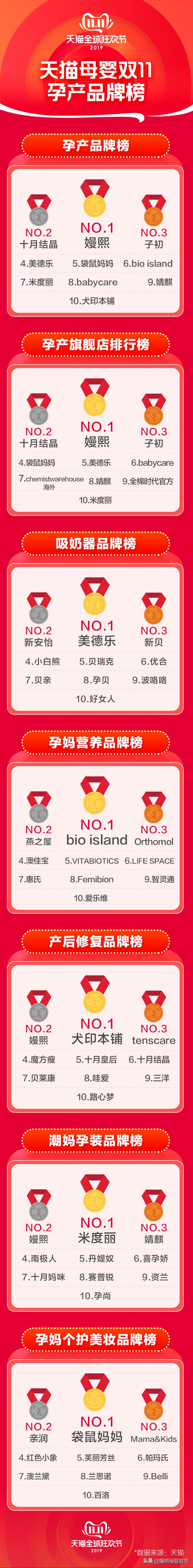 1.03亿!嫚熙集团双11晋级“亿元俱乐部”,全渠道销售再创新纪录