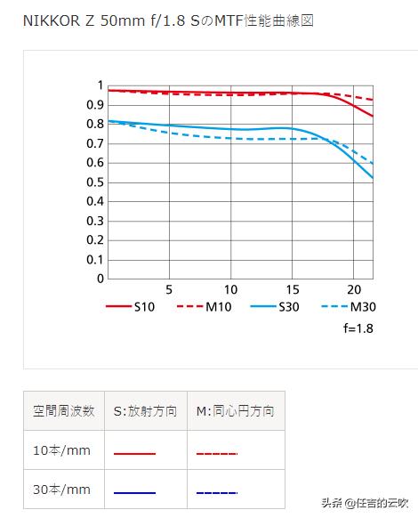 尼康50-1.8镜头测评,尼康z镜头501.8和851.8对焦速度