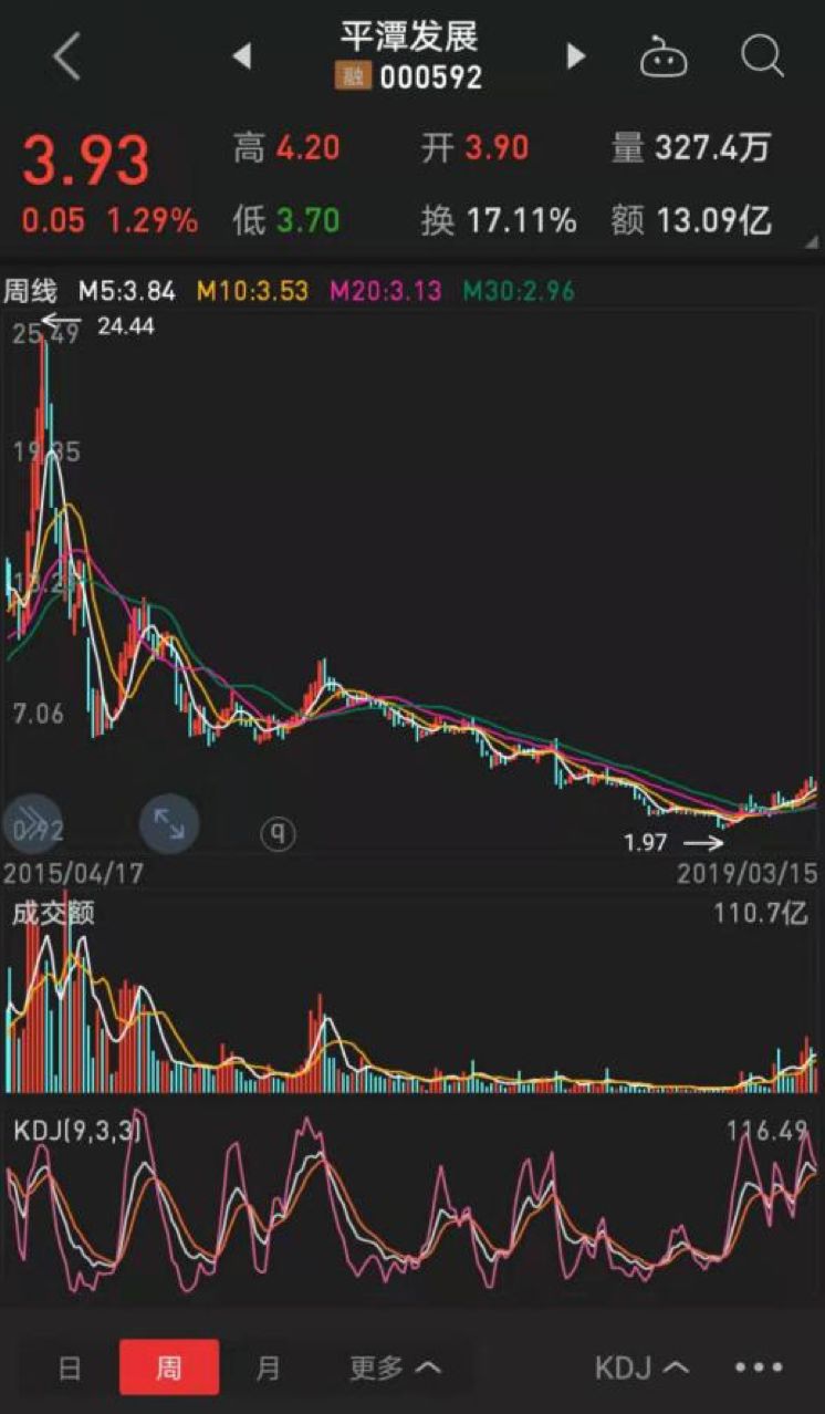 平潭发展股票为何一跌再跌,平潭发展股票为什么涨停了