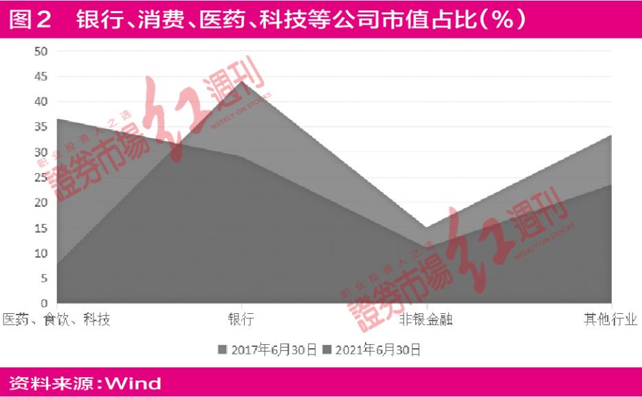 A股TOP50市值变迁:金融退位消费科技接棒,宁德等市值炸裂式增长