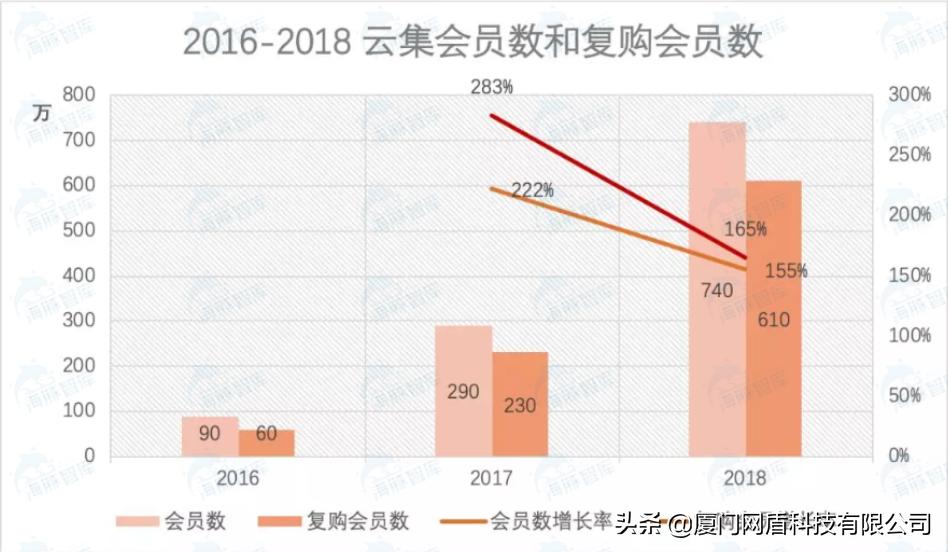 云集微店和传统电商异同,云集微店现在的商业模式
