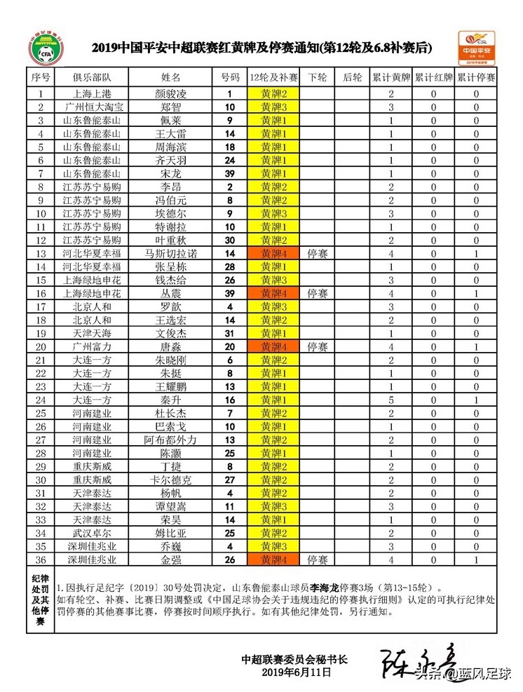 中超主力中卫缺阵三场,中超第25轮各队球员最新受伤情况