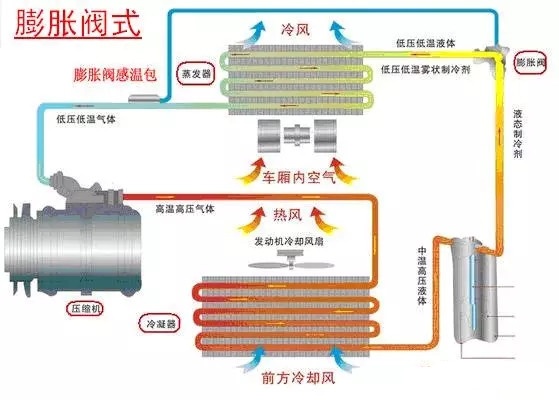 汽车空调制冷系统的工作原理,空调制冷与制热的原理及区别