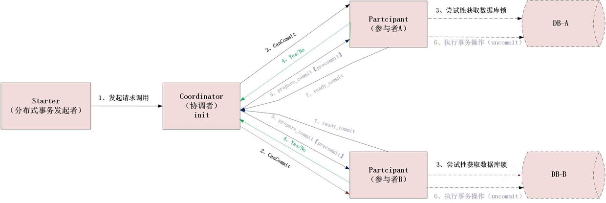 分布式事务之深入理解什么是2PC、3PC及TCC协议?