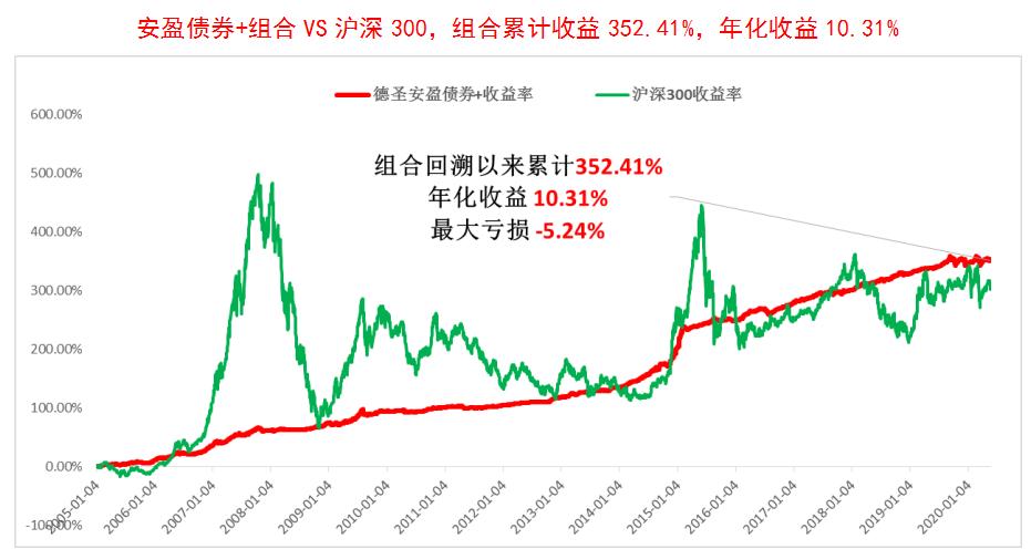 德圣安盈债券+：财富稳增长，生活更安心