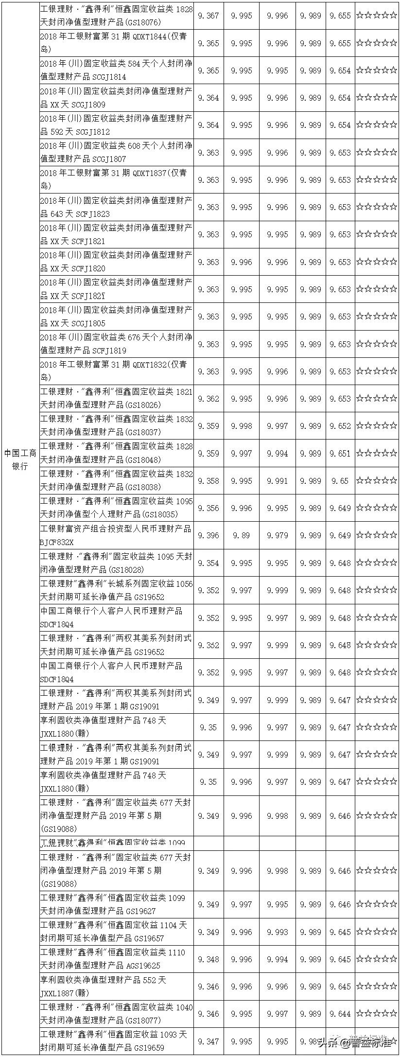 值得关注的1314款五星净值型银行理财产品一览（附名单）