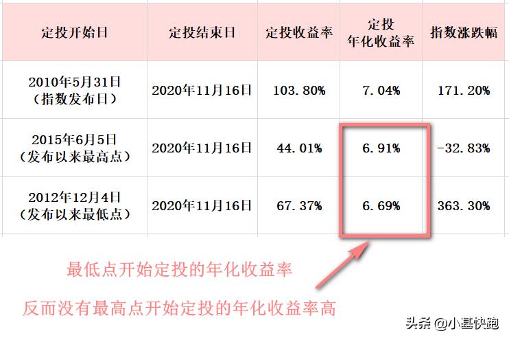 定投3年的感受,定投几年最佳