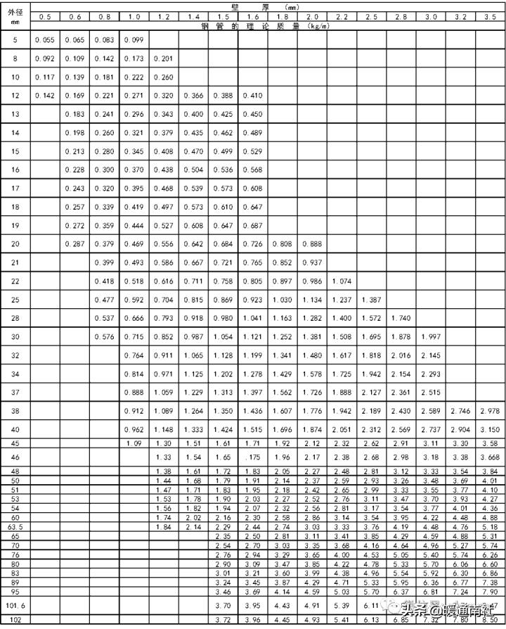 常用钢材理论重量表大全速查,螺纹钢材重量计算表