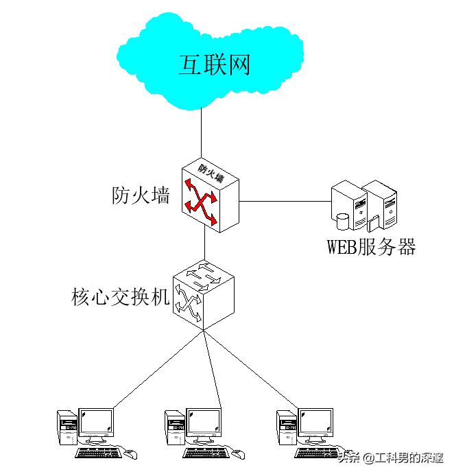 防火墙路由模式部署管理地址配置,简述防火墙配置转发策略流程